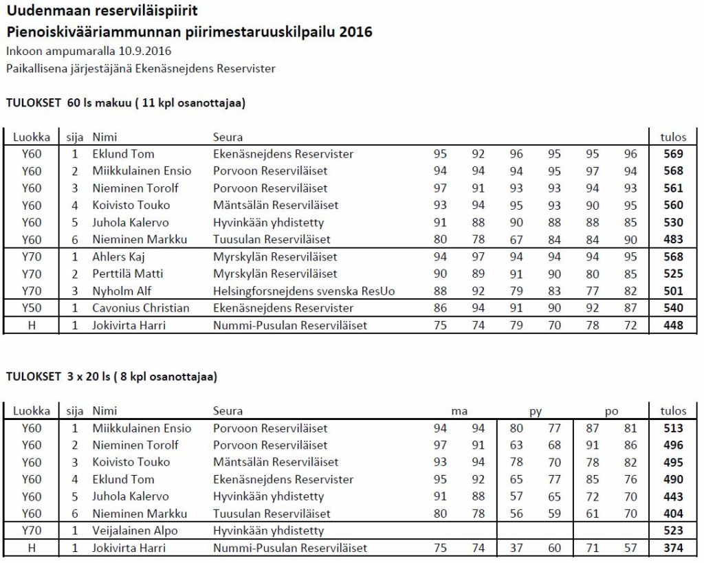 Pienoiskiväärin tulokset